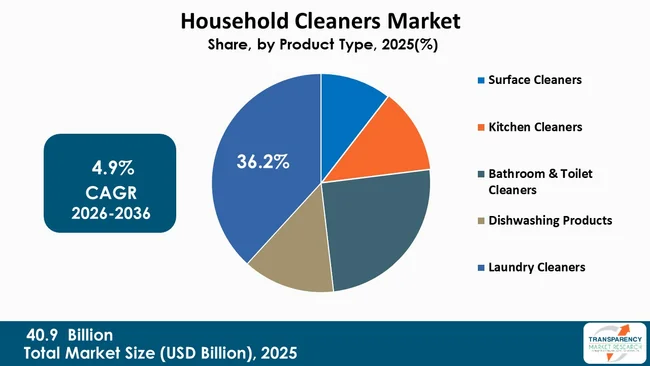 Household Cleaners Market By Type (1)